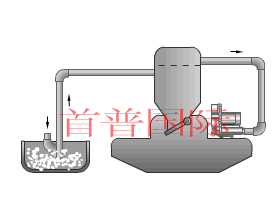 高壓風機真空之中央供料